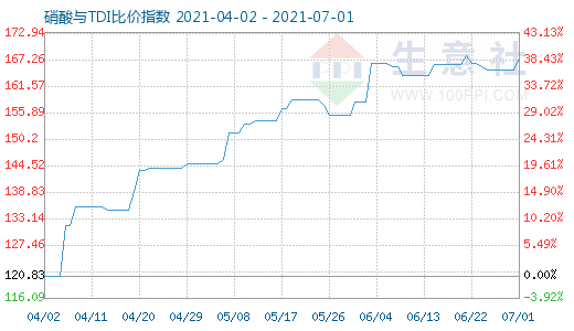 7月1日硝酸与TDI比价指数图