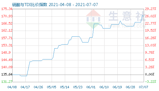 7月7日硝酸与TDI比价指数图