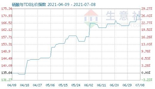 7月8日硝酸与TDI比价指数图