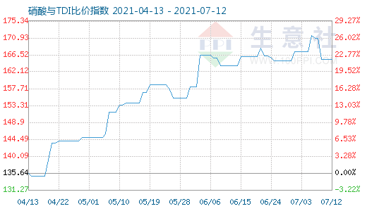 7月12日硝酸与TDI比价指数图