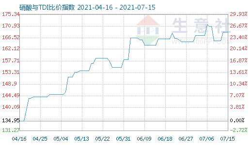 7月15日硝酸与TDI比价指数图