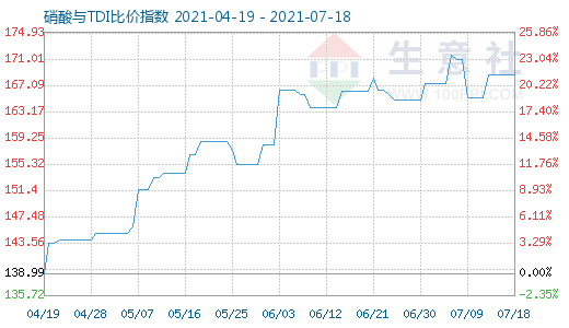 7月18日硝酸与TDI比价指数图