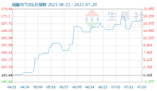 7月20日硝酸与TDI比价指数图