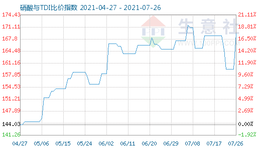 7月26日硝酸与TDI比价指数图