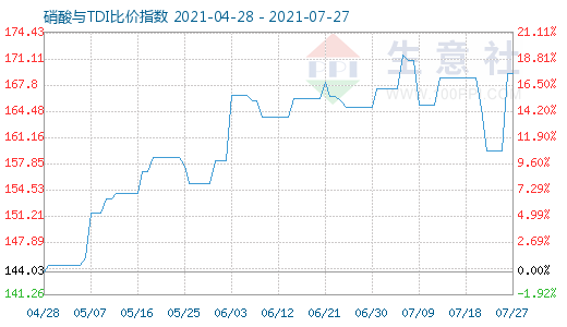 7月27日硝酸与TDI比价指数图