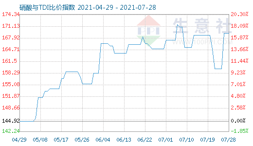 7月28日硝酸与TDI比价指数图