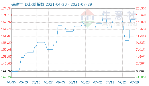 7月29日硝酸与TDI比价指数图