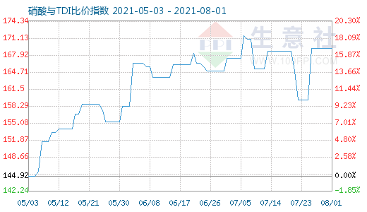 8月1日硝酸与TDI比价指数图