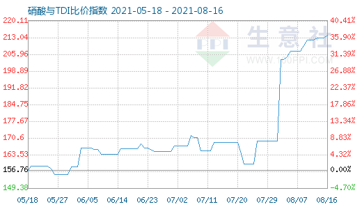 8月16日硝酸与TDI比价指数图