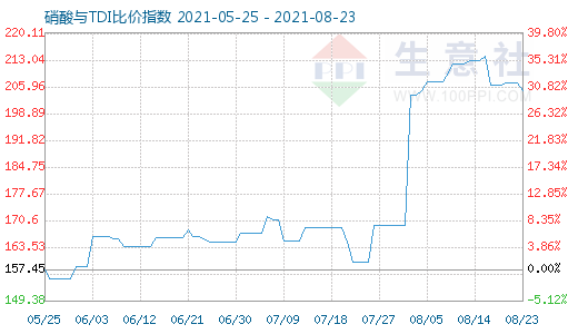 8月23日硝酸与TDI比价指数图