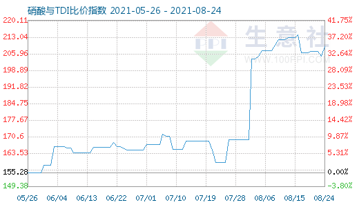 8月24日硝酸与TDI比价指数图