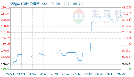 8月26日硝酸与TDI比价指数图