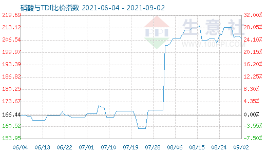 9月2日硝酸与TDI比价指数图