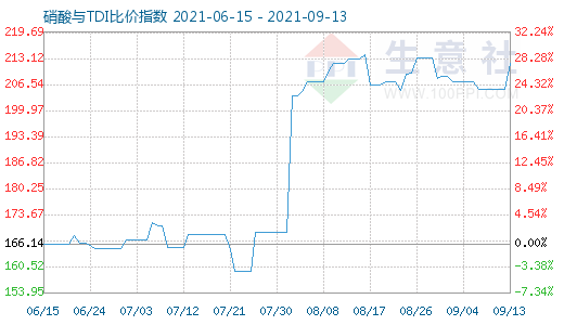 9月13日硝酸与TDI比价指数图