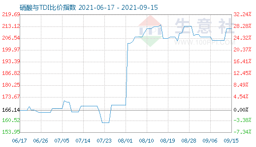 9月15日硝酸与TDI比价指数图