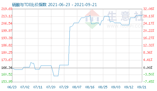 9月21日硝酸与TDI比价指数图
