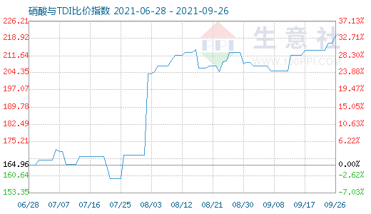 9月26日硝酸与TDI比价指数图