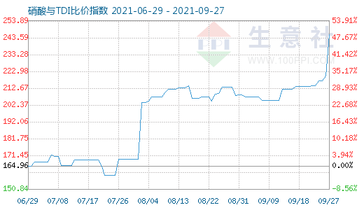 9月27日硝酸与TDI比价指数图