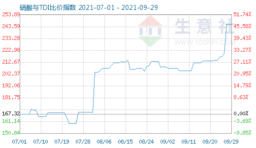 9月29日硝酸与TDI比价指数图