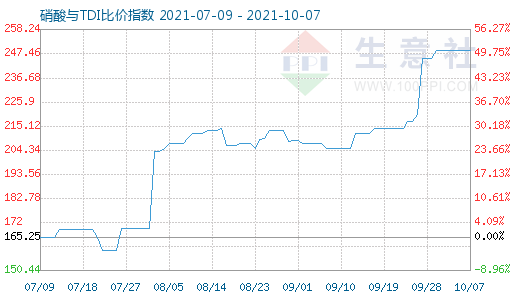 10月7日硝酸与TDI比价指数图