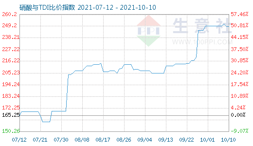 10月10日硝酸与TDI比价指数图