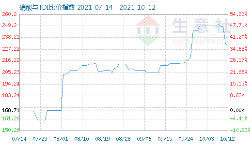 10月12日硝酸与TDI比价指数图