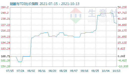 10月13日硝酸与TDI比价指数图