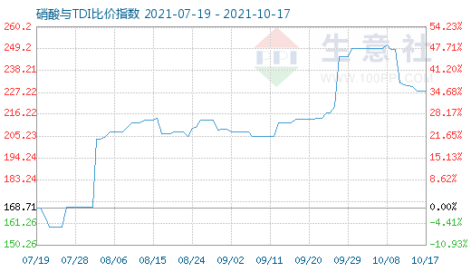 10月17日硝酸与TDI比价指数图