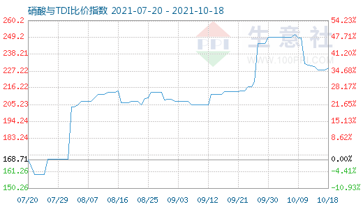 10月18日硝酸与TDI比价指数图