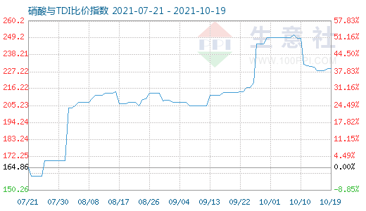 10月19日硝酸与TDI比价指数图