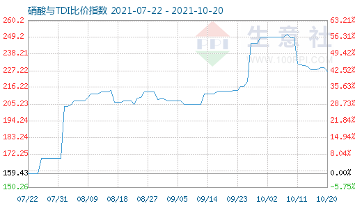 10月20日硝酸与TDI比价指数图