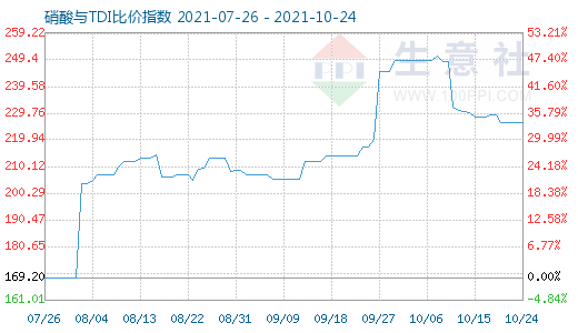 10月24日硝酸与TDI比价指数图