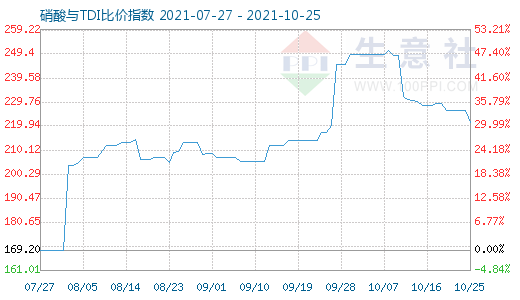 10月25日硝酸与TDI比价指数图