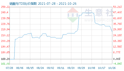 10月26日硝酸与TDI比价指数图