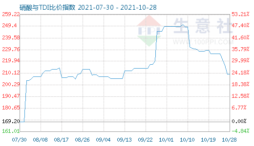 10月28日硝酸与TDI比价指数图