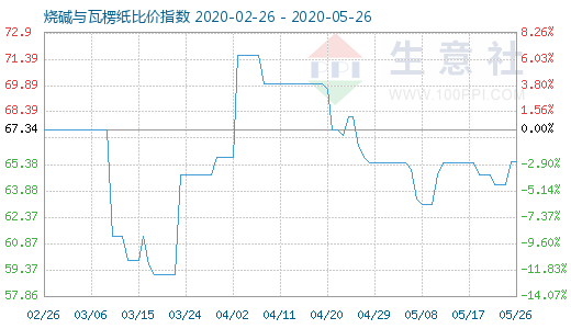 5月26日烧碱与瓦楞纸比价指数图