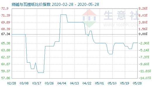 5月28日烧碱与瓦楞纸比价指数图