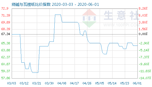 6月1日烧碱与瓦楞纸比价指数图