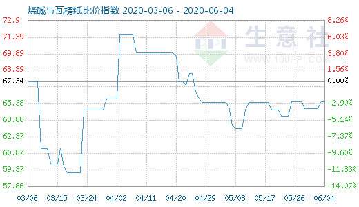 6月4日烧碱与瓦楞纸比价指数图
