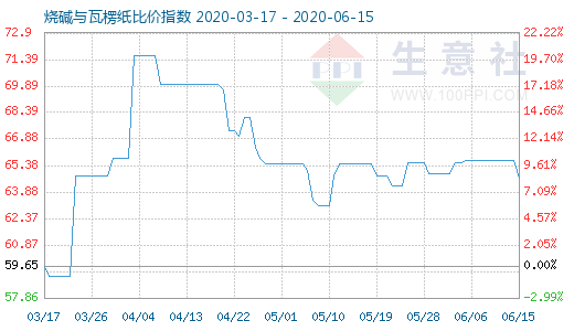 6月15日烧碱与瓦楞纸比价指数图