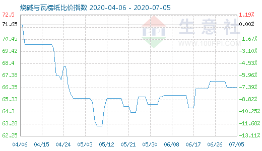 7月5日烧碱与瓦楞纸比价指数图