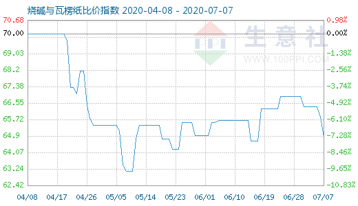7月7日烧碱与瓦楞纸比价指数图