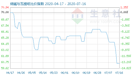 7月16日烧碱与瓦楞纸比价指数图