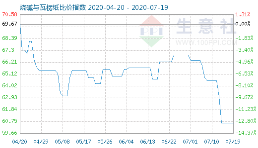 7月19日烧碱与瓦楞纸比价指数图