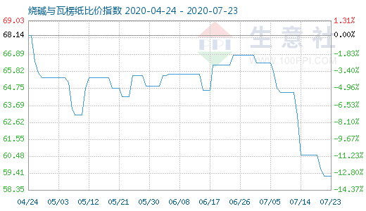 7月23日烧碱与瓦楞纸比价指数图