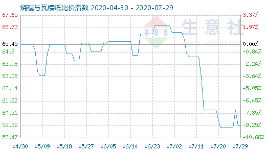 7月29日烧碱与瓦楞纸比价指数图