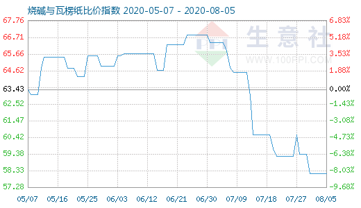 8月5日烧碱与瓦楞纸比价指数图