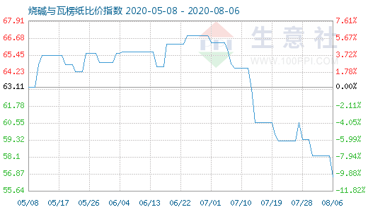 8月6日烧碱与瓦楞纸比价指数图