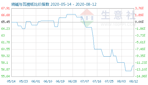 8月12日烧碱与瓦楞纸比价指数图