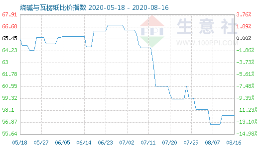8月16日烧碱与瓦楞纸比价指数图